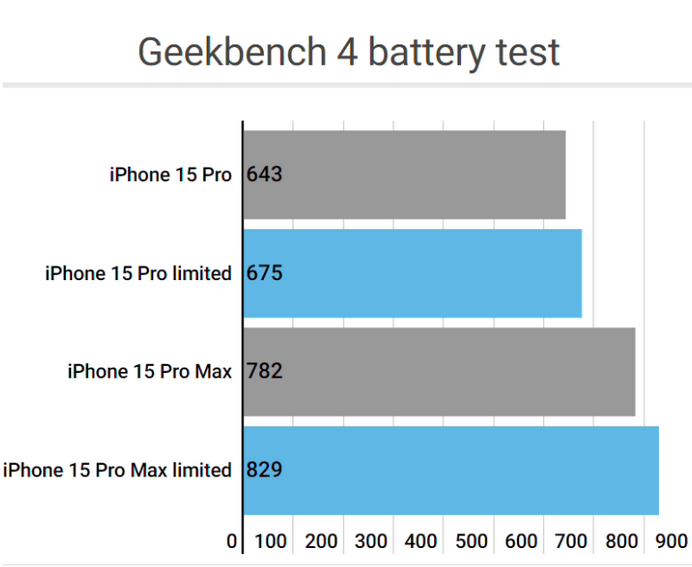 临潼apple维修站iPhone15Pro的ProMotion高刷功能耗电吗