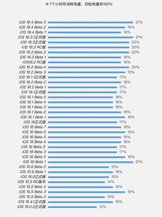 临潼苹果手机维修分享iOS 16.4 Beta 3续航跑分等测试结果汇总 