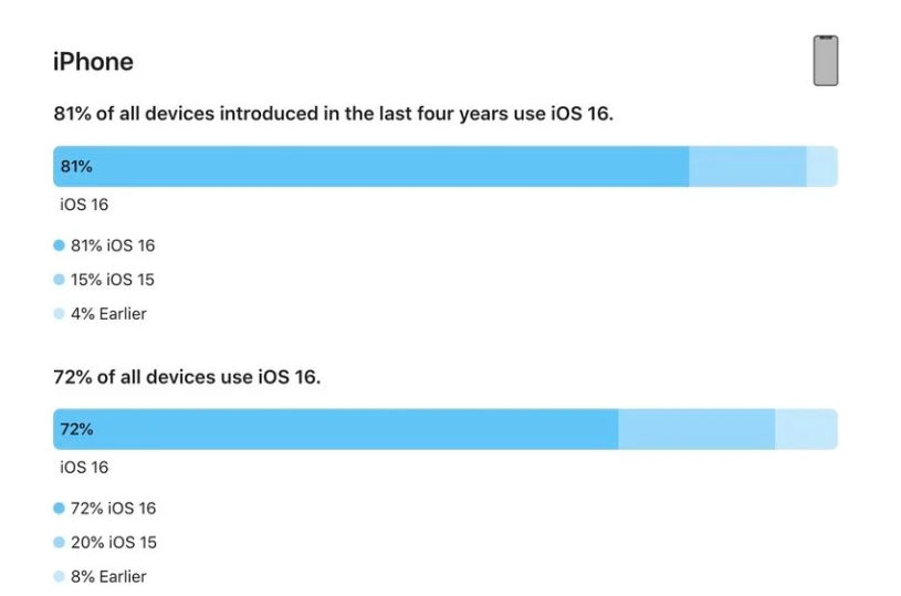 临潼苹果手机维修分享iOS 16 / iPadOS 16 安装率 