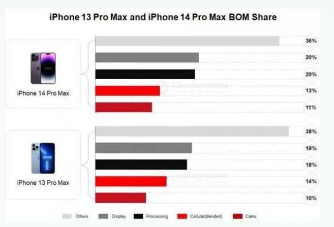 临潼苹果手机维修分享iPhone 14 Pro的成本和利润 