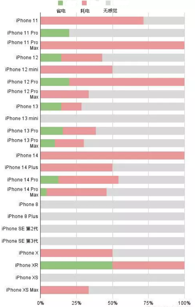 临潼苹果手机维修分享iOS16.2太耗电怎么办？iOS16.2续航不好可以降级吗？ 