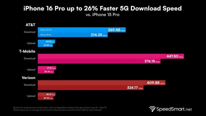 临潼苹果手机维修分享iPhone 16 Pro 系列的 5G 速度 